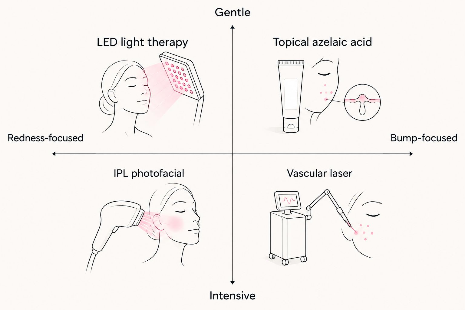 2x2 matrix comparing rosacea treatments by intensity and target symptom