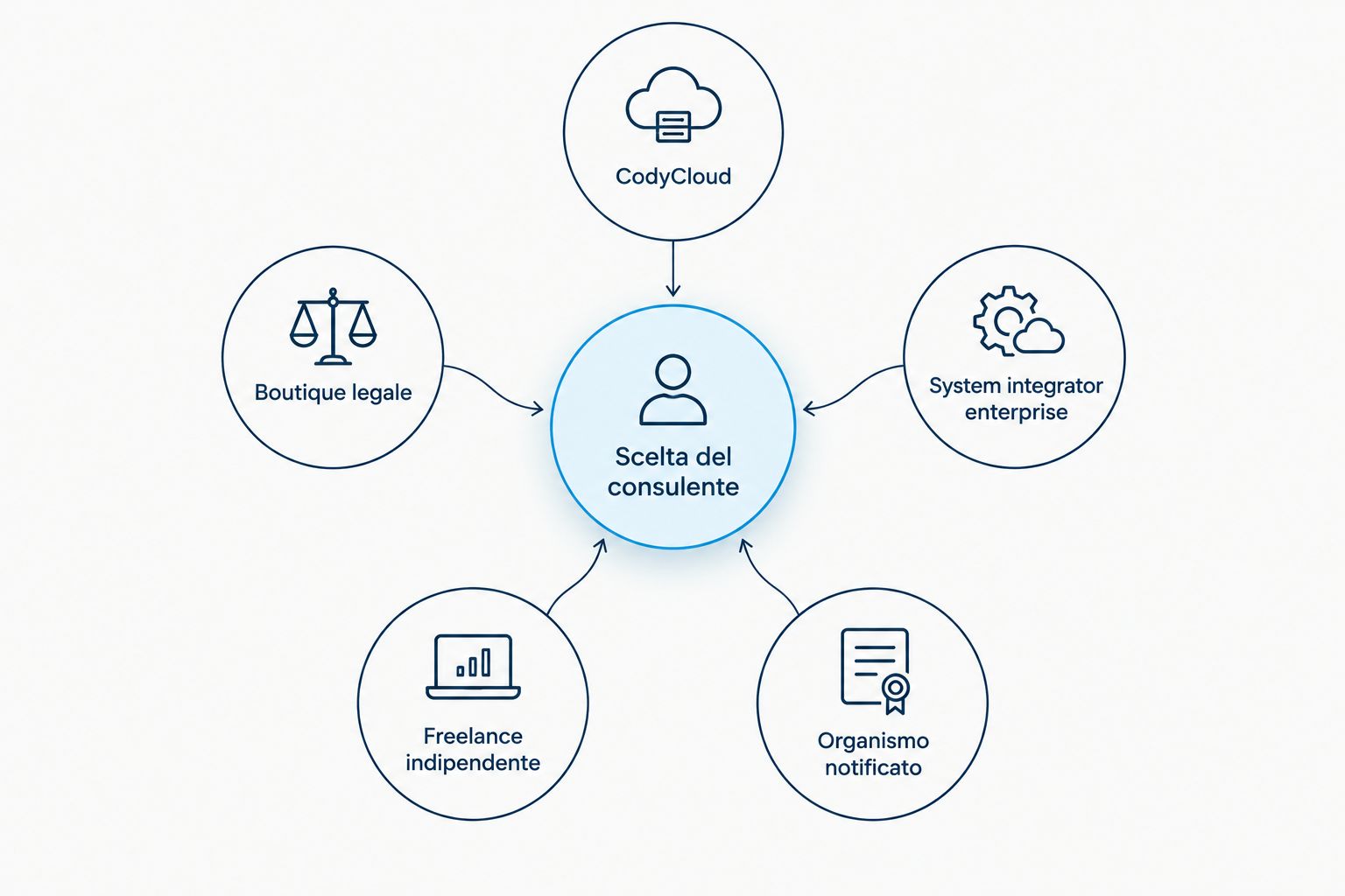 Schema a hub delle cinque categorie di consulenti AI Act in Italia