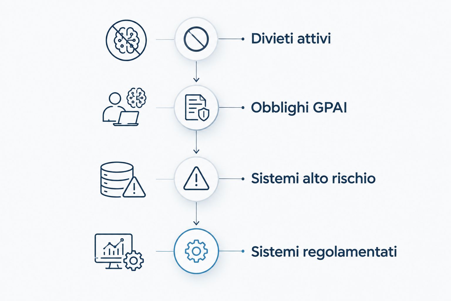 Timeline delle fasi di applicazione del Regolamento AI Act