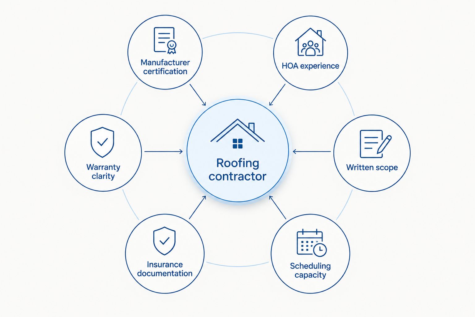 Selection criteria for an HOA roofing contractor