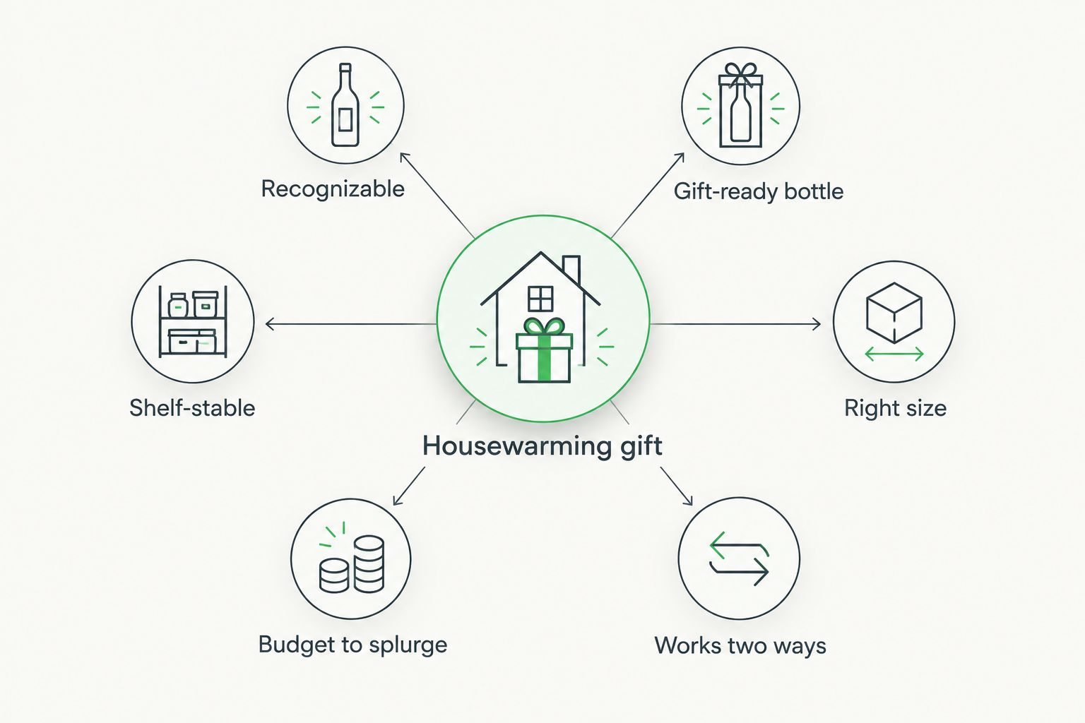Hub-and-spoke diagram of six criteria for a housewarming spirit gift