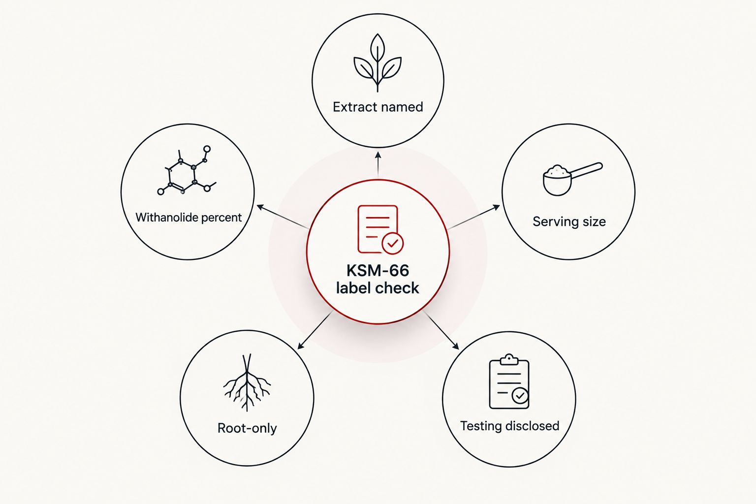 Diagram of five things to check on a KSM-66 ashwagandha label