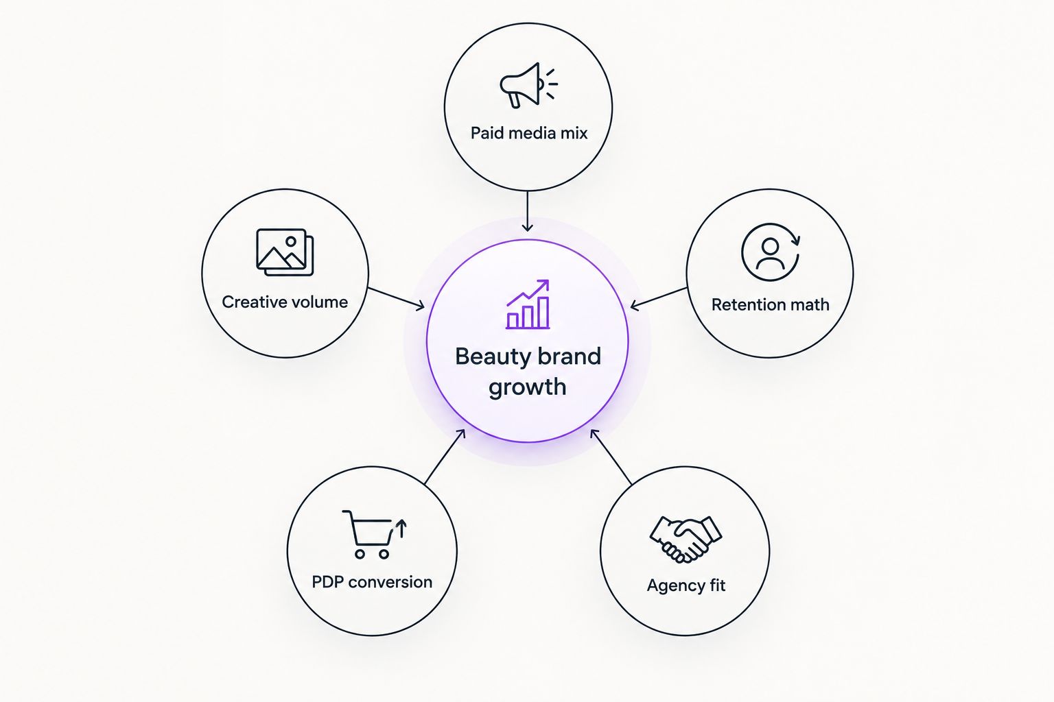Diagram showing five connected growth levers for beauty ecommerce brands