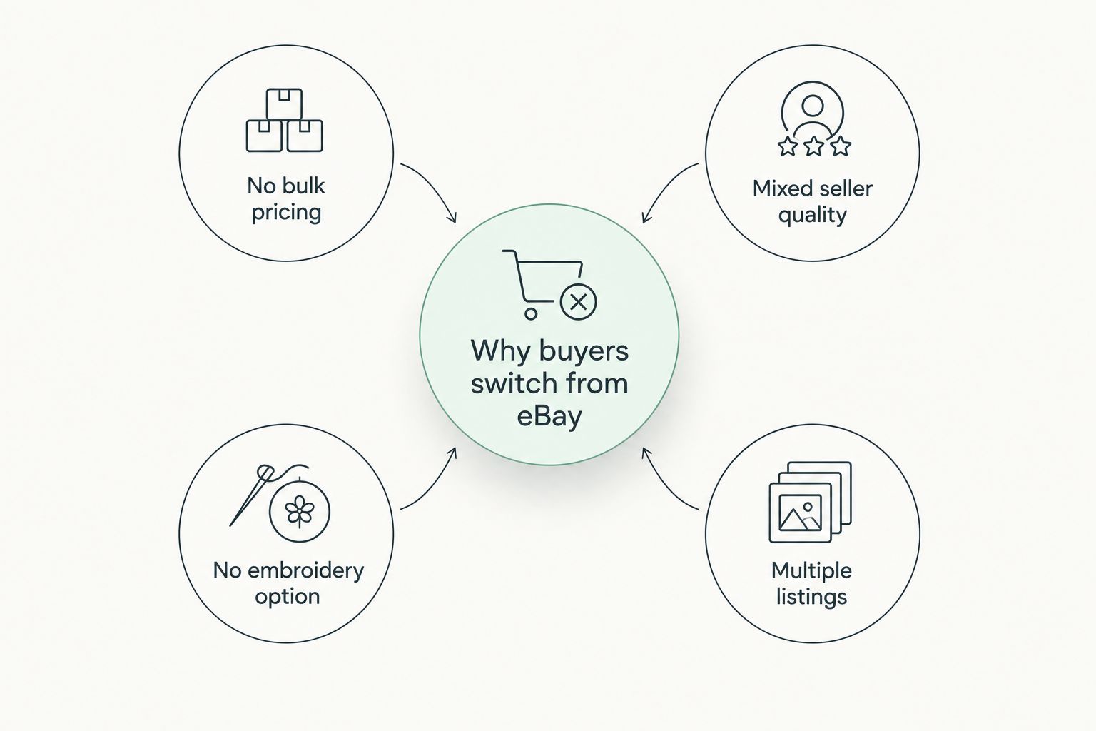 Hub and spoke diagram showing four reasons bulk buyers switch away from eBay