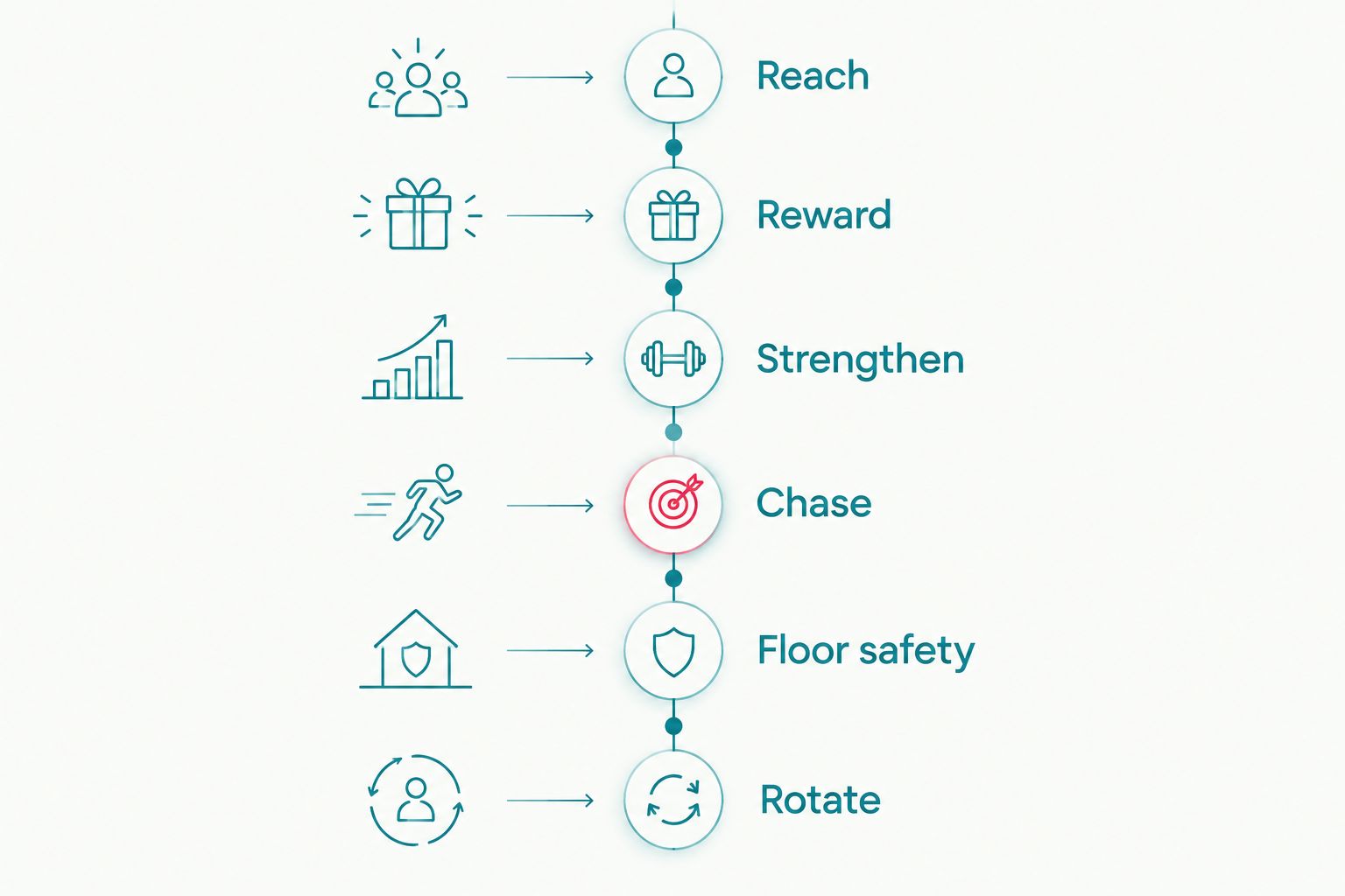 Six-stage timeline from reaching to rotating toys for crawling practice