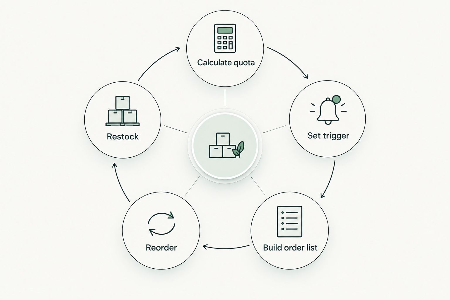 Circular five-stage loop showing the monthly spice reorder cycle