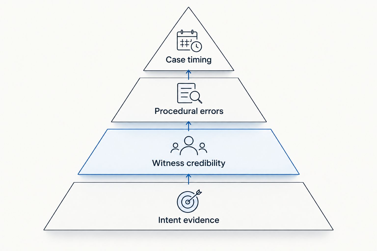 Pyramid showing four criteria used to rank witness tampering defense strategies