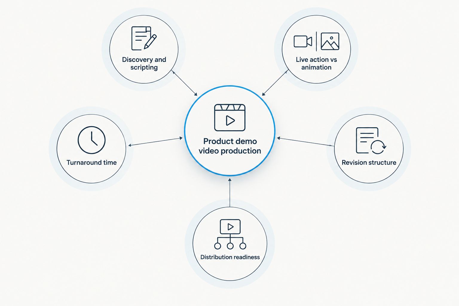 Hub and spoke diagram of five criteria for choosing a product demo video production company