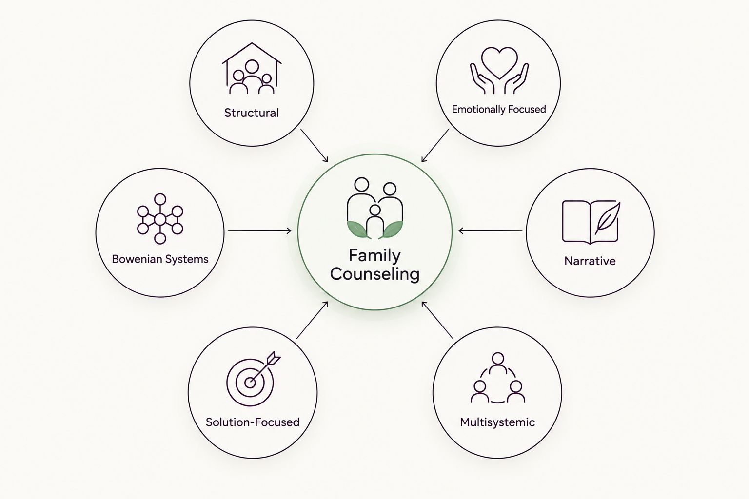 Diagram showing six family counseling techniques connected to a central family counseling hub