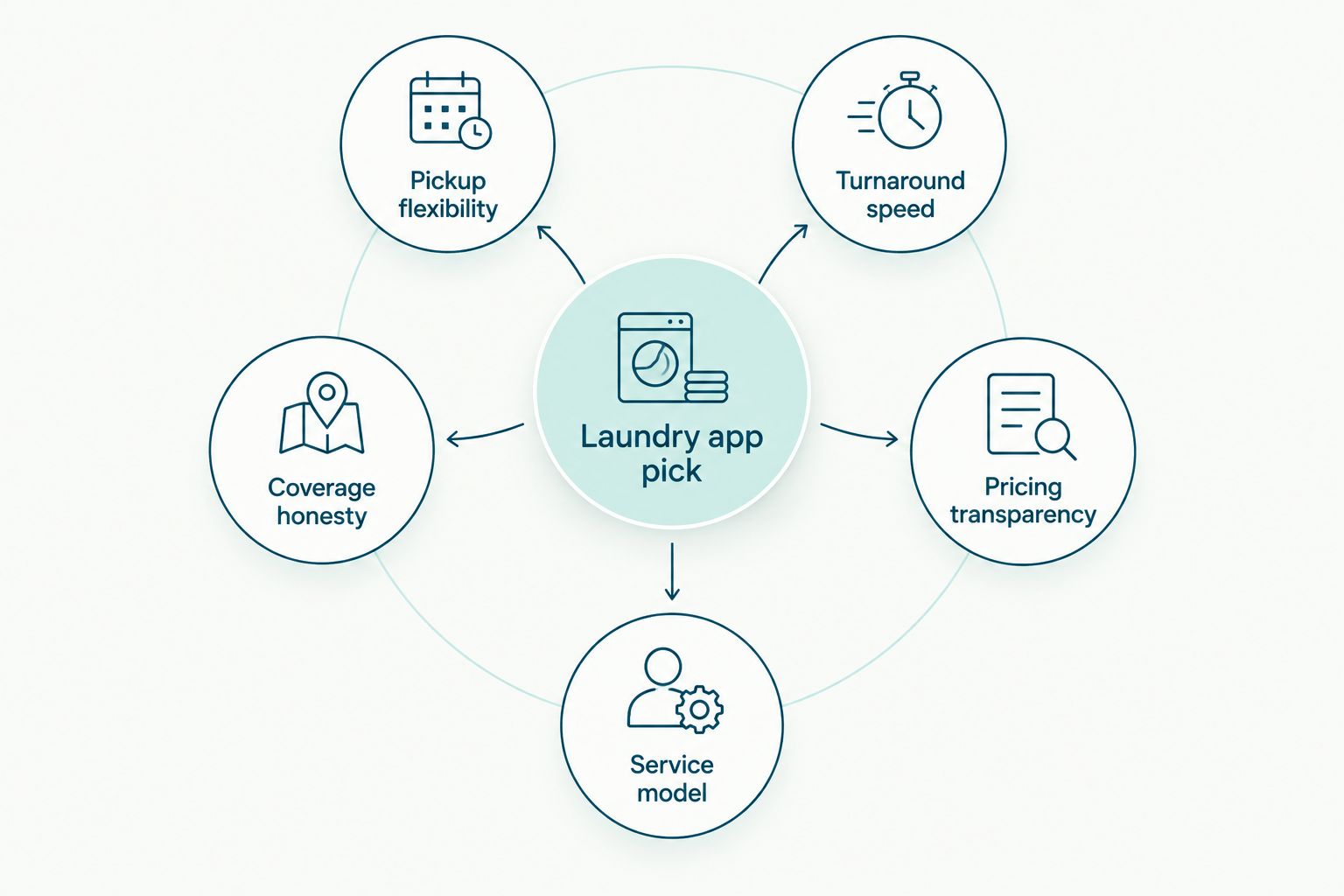 Diagram showing five criteria orbiting a central laundry app decision