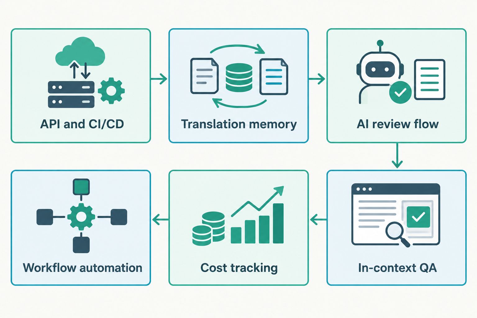 Six criteria for comparing SaaS localization platforms