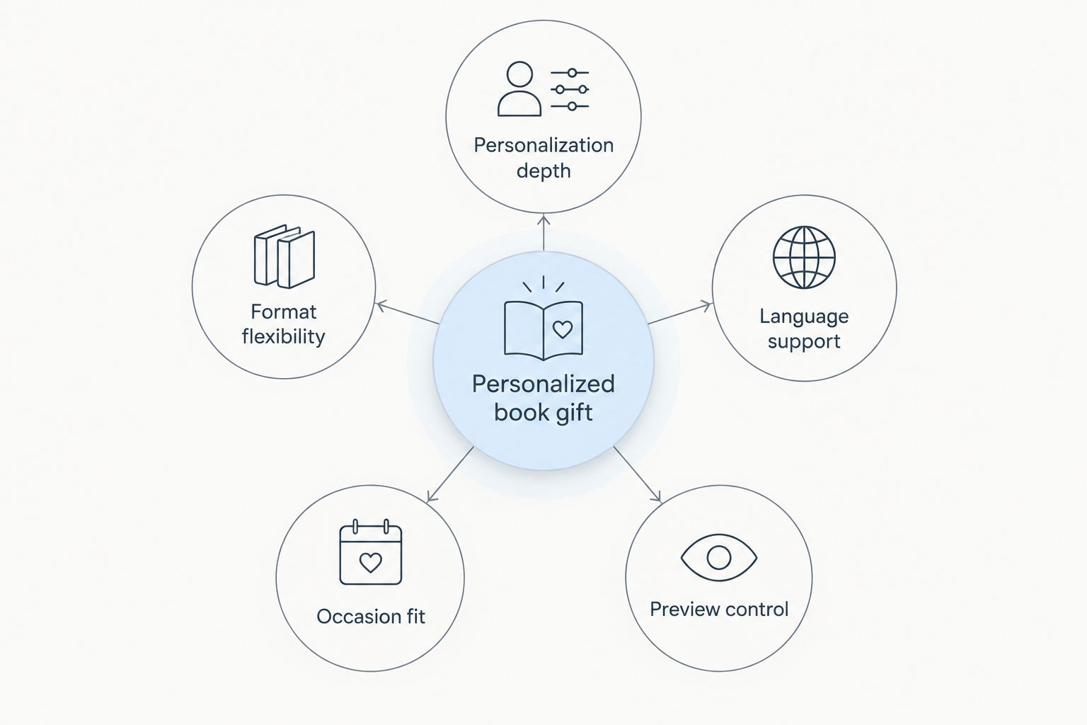 Diagram showing five criteria orbiting a central personalized book gift concept