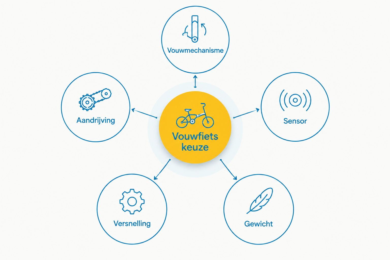 Vijf criteria rond een centrale keuze voor een elektrische vouwfiets
