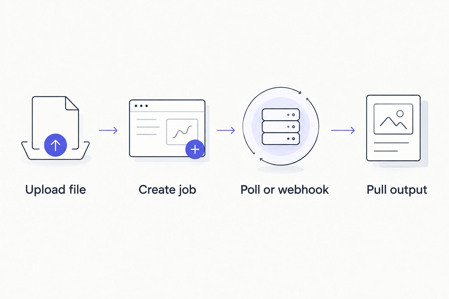 Four-step flow from file upload to pulled output in a VideoText API pipeline