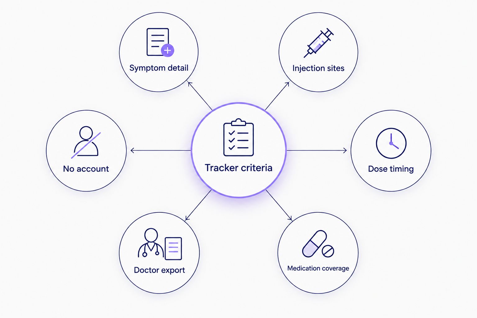 Six criteria used to rank GLP-1 side effect tracker apps arranged around a central hub