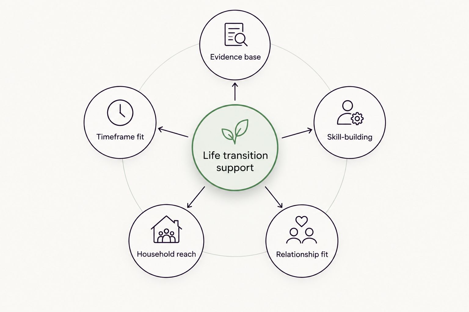 Diagram showing five criteria orbiting a central life transition support hub