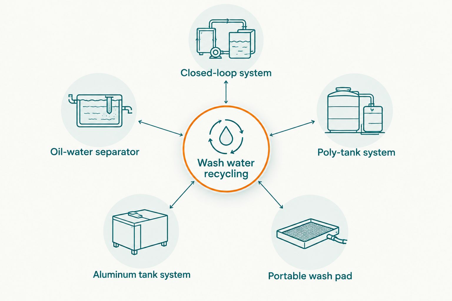 Diagram showing five wash water recycling system types connected to a central hub