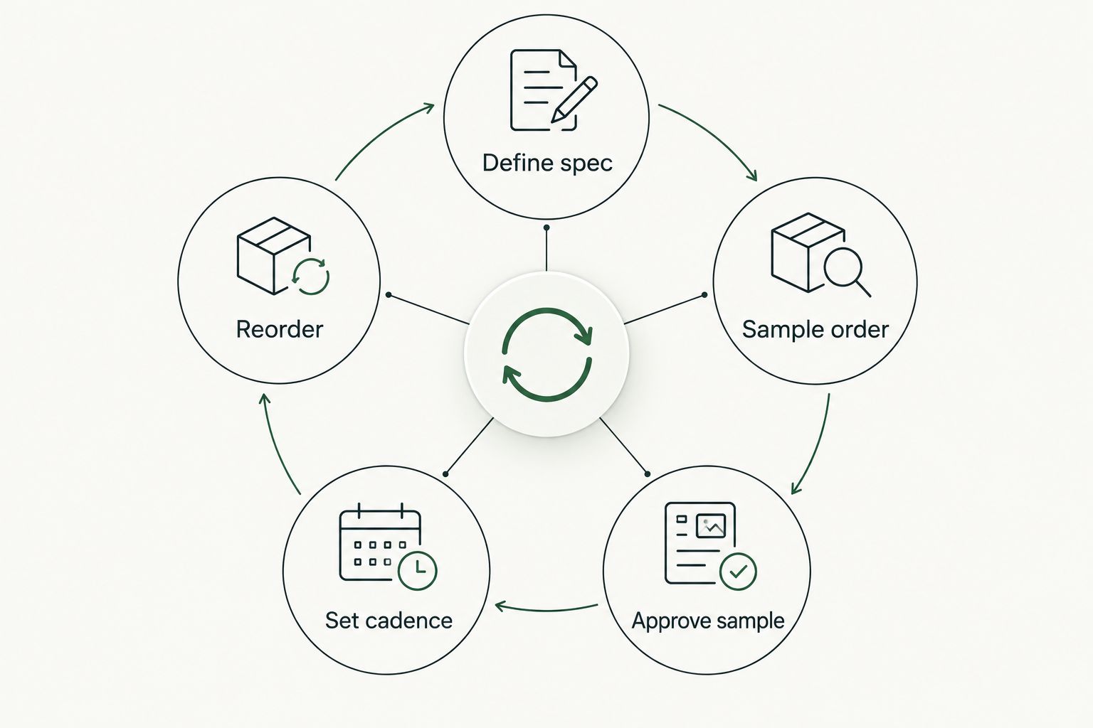 Loop diagram of the turmeric batch procurement workflow
