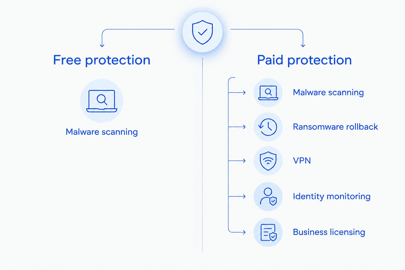 Two-column comparison of free versus paid antivirus features