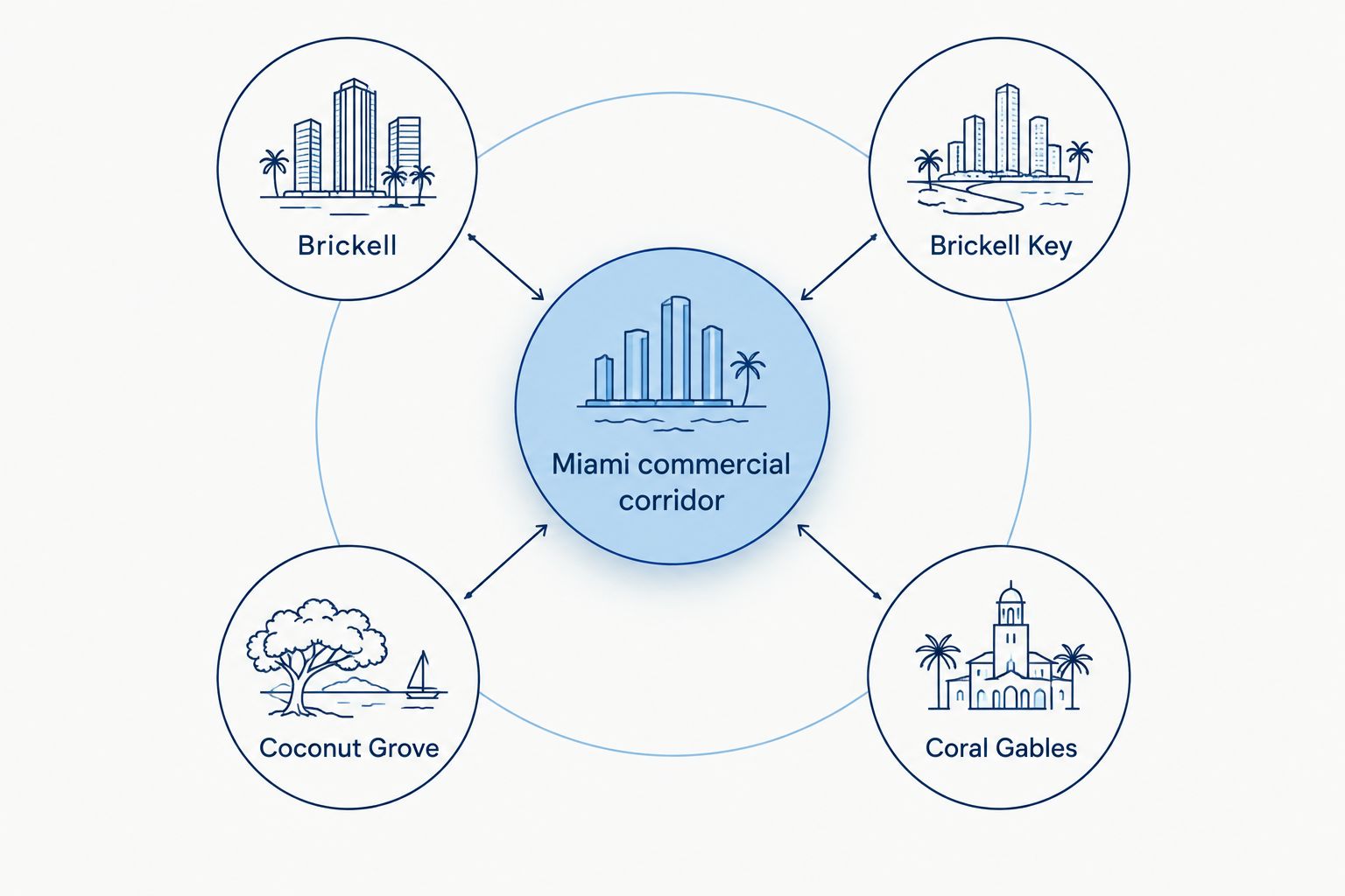 Diagram showing Brickell, Brickell Key, Coconut Grove and Coral Gables orbiting Miami's commercial corridor