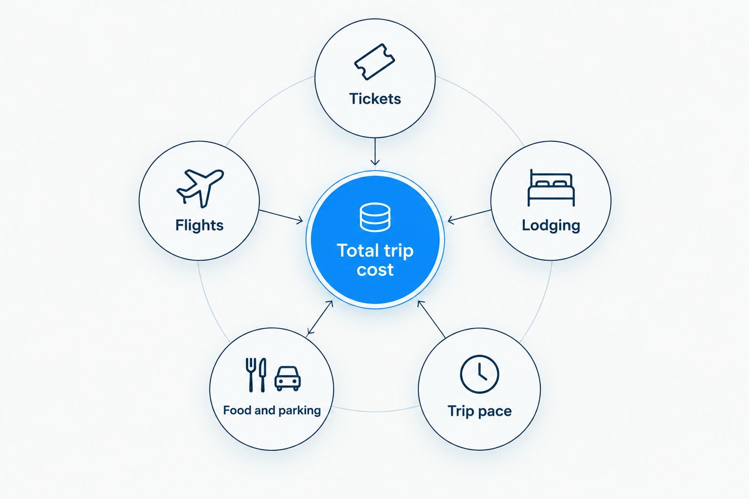 Hub and spoke diagram showing five cost drivers around a central trip cost node