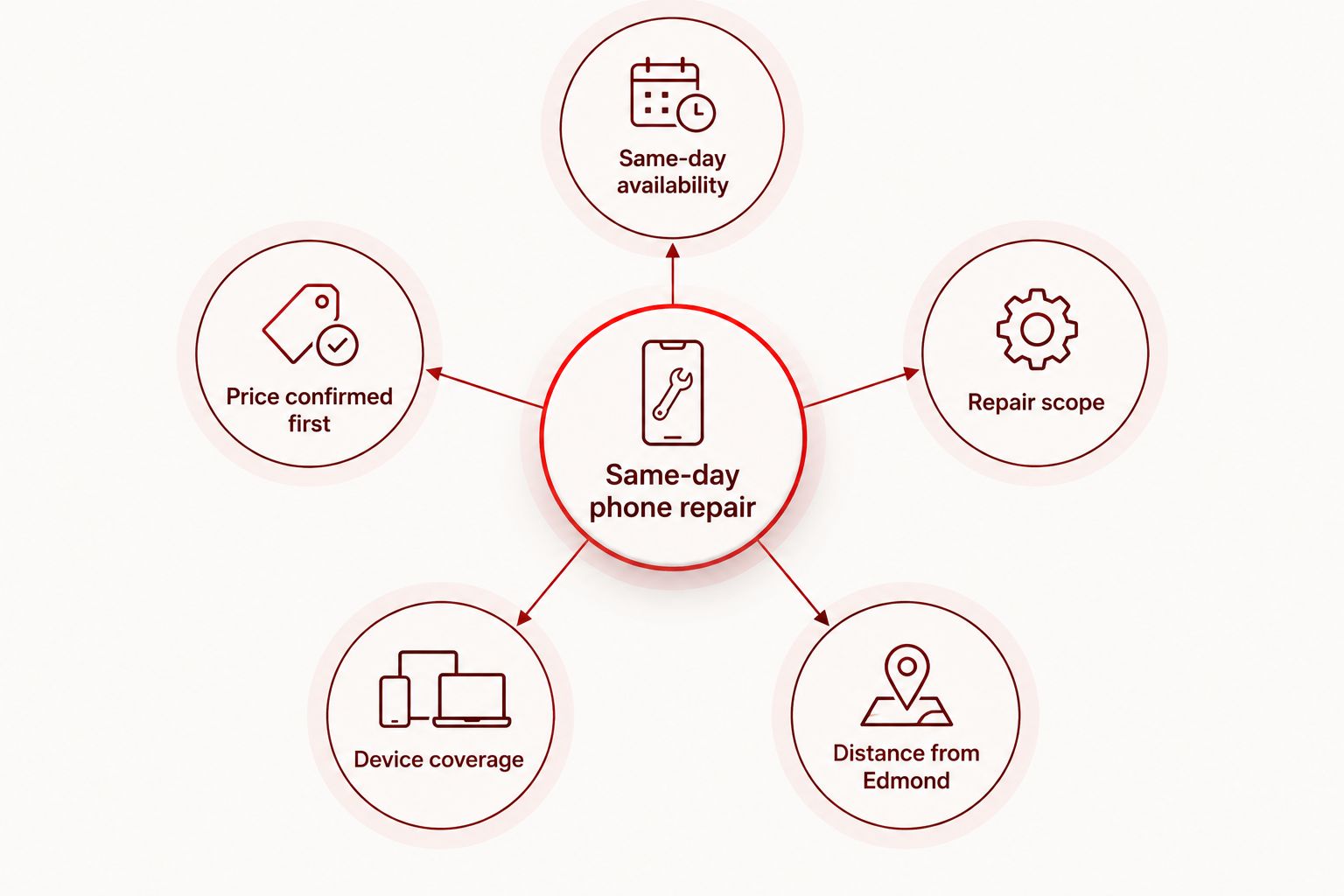 Diagram showing five factors that determine the best same-day phone repair option