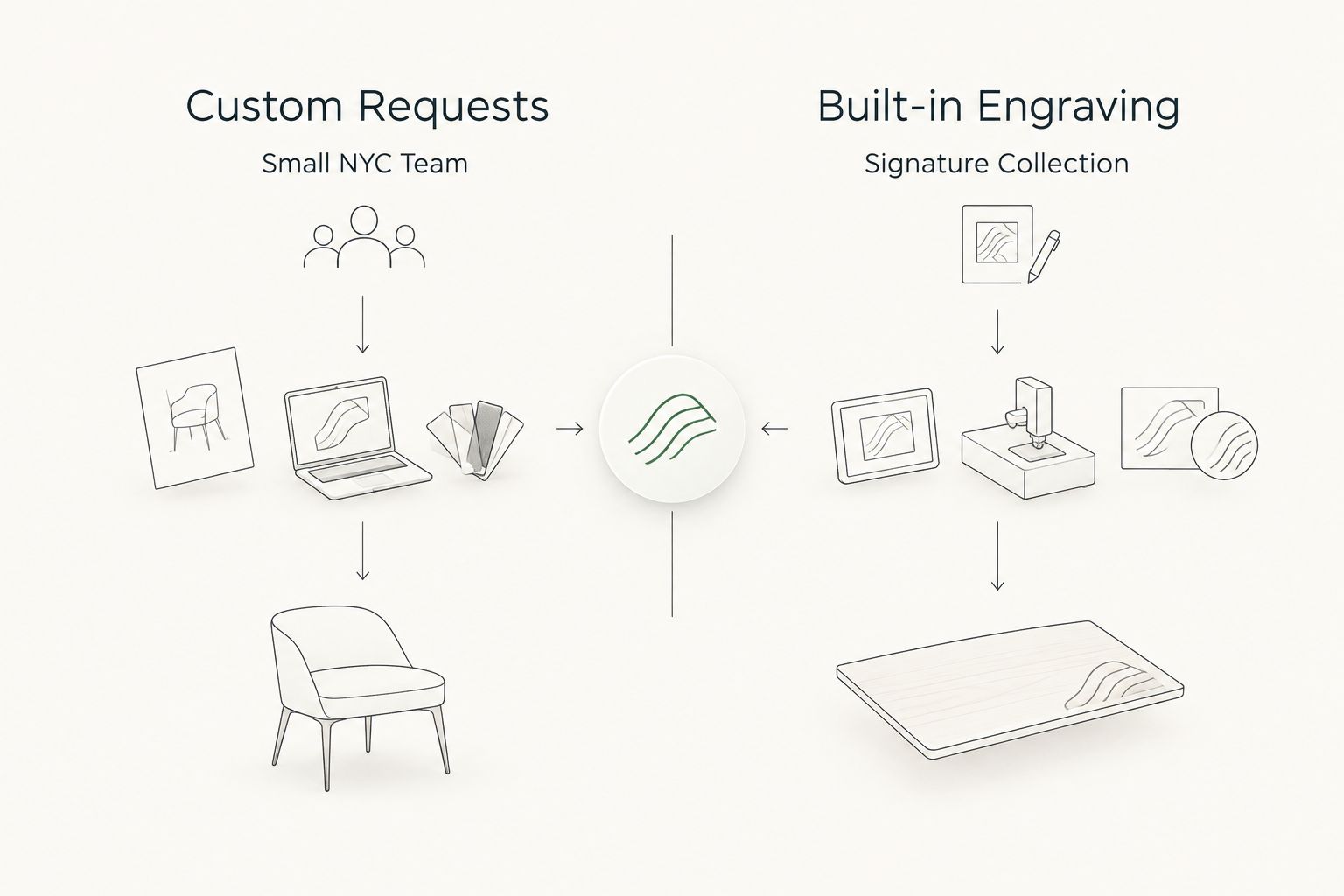 Two column comparison of custom requests versus built-in engraving