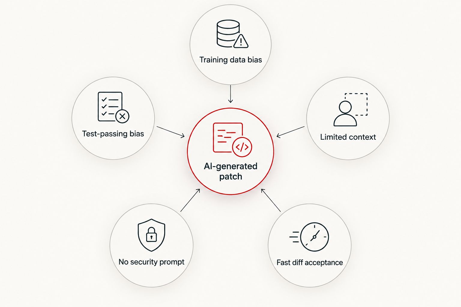 Diagram showing five causes feeding into an AI-generated patch