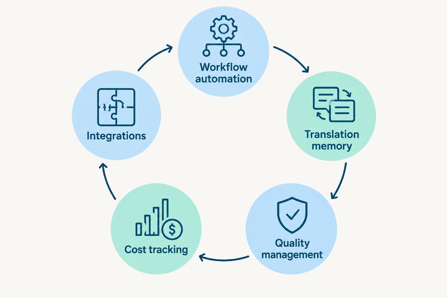 Diagram of five criteria used to rank translation project management software