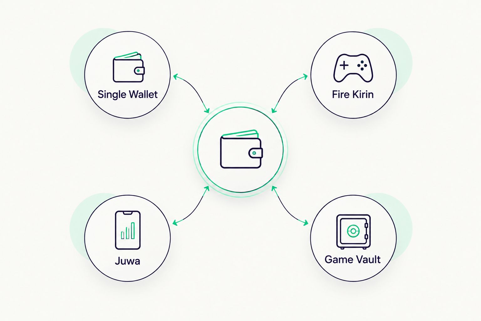 Single wallet connected to Fire Kirin, Juwa and Game Vault