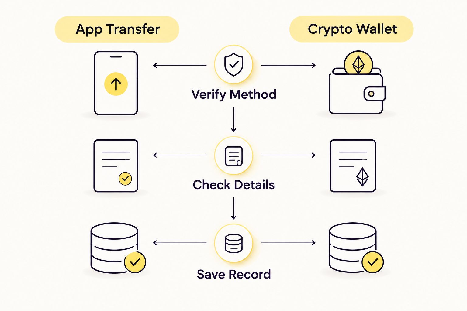Comparison of app transfer and crypto wallet deposit checks