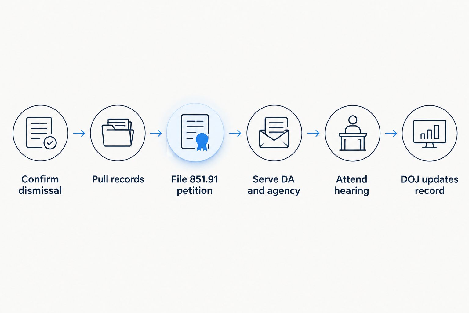 Six-step sequence for sealing a California diversion arrest record