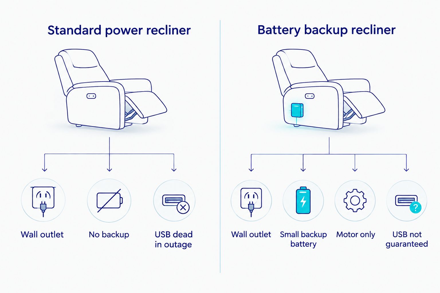 Comparison diagram of standard versus battery backup power recliners during an outage