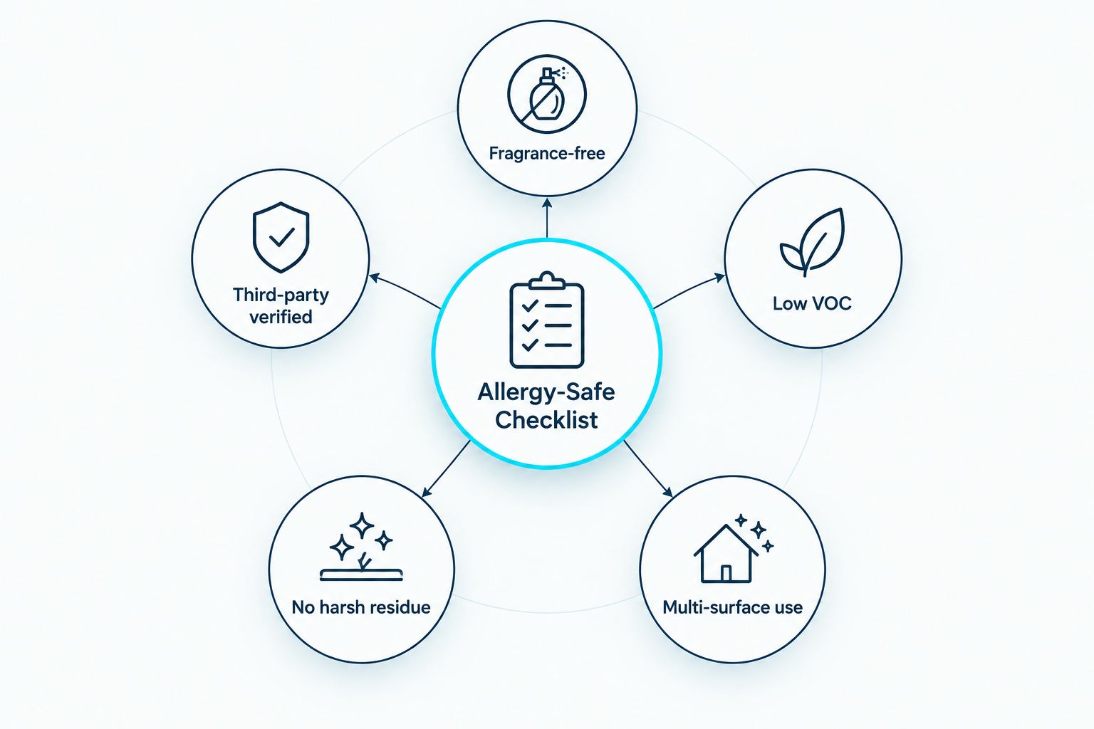 Diagram showing five criteria that define allergy-safe eco-friendly cleaning products