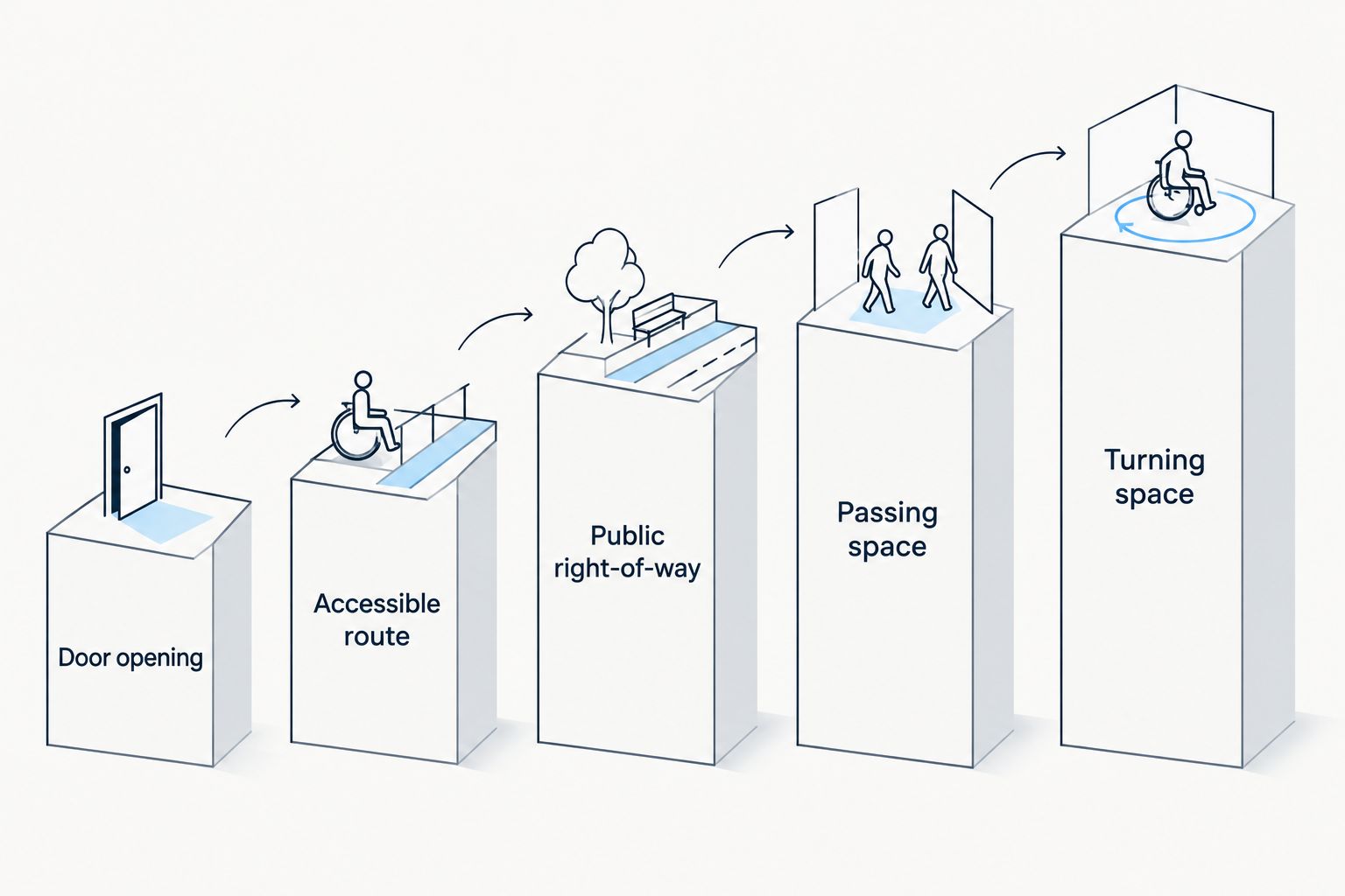 Comparison of federal clear-width benchmarks for accessible pedestrian routes