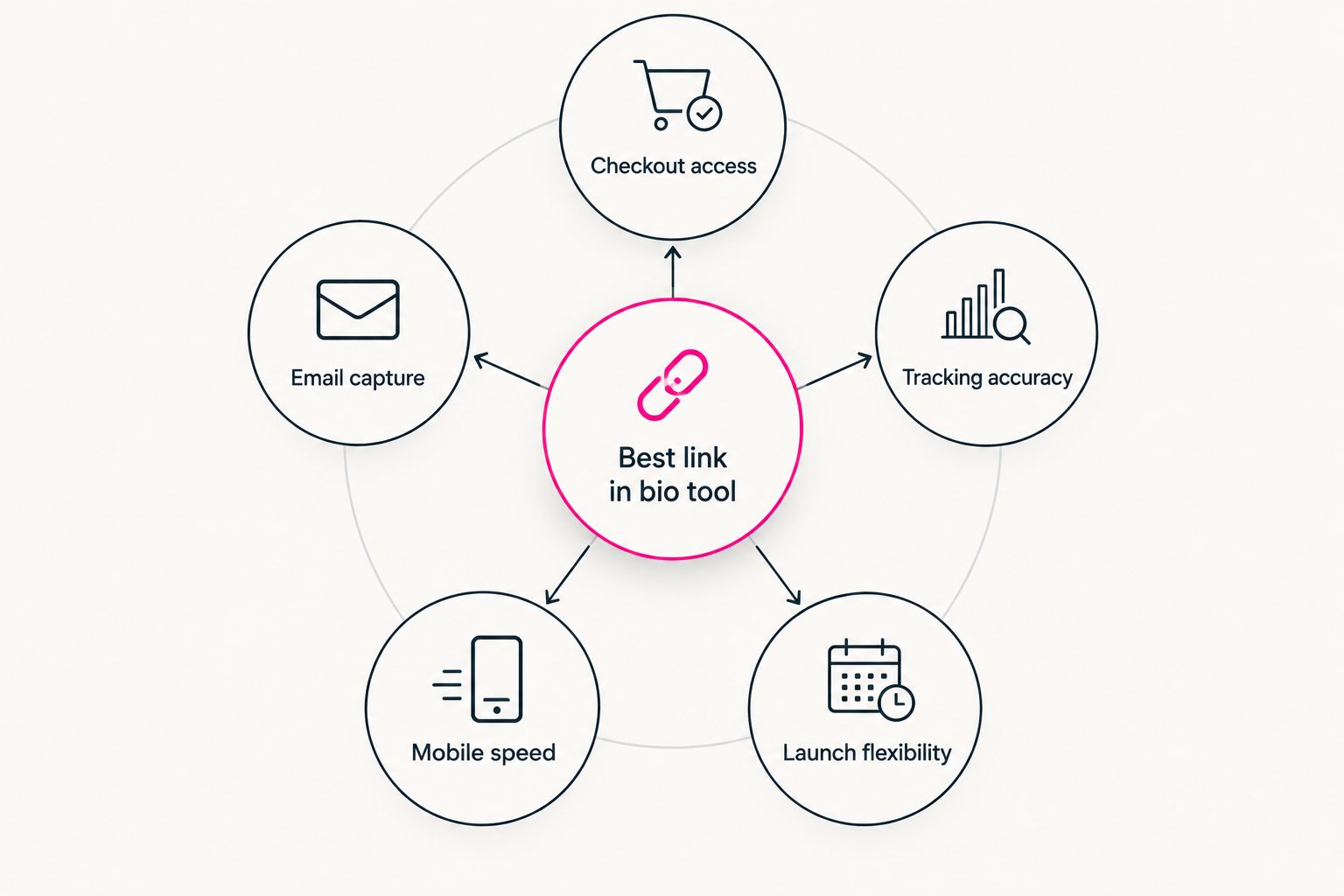 Diagram of five ranking criteria orbiting a central hub for link in bio tools