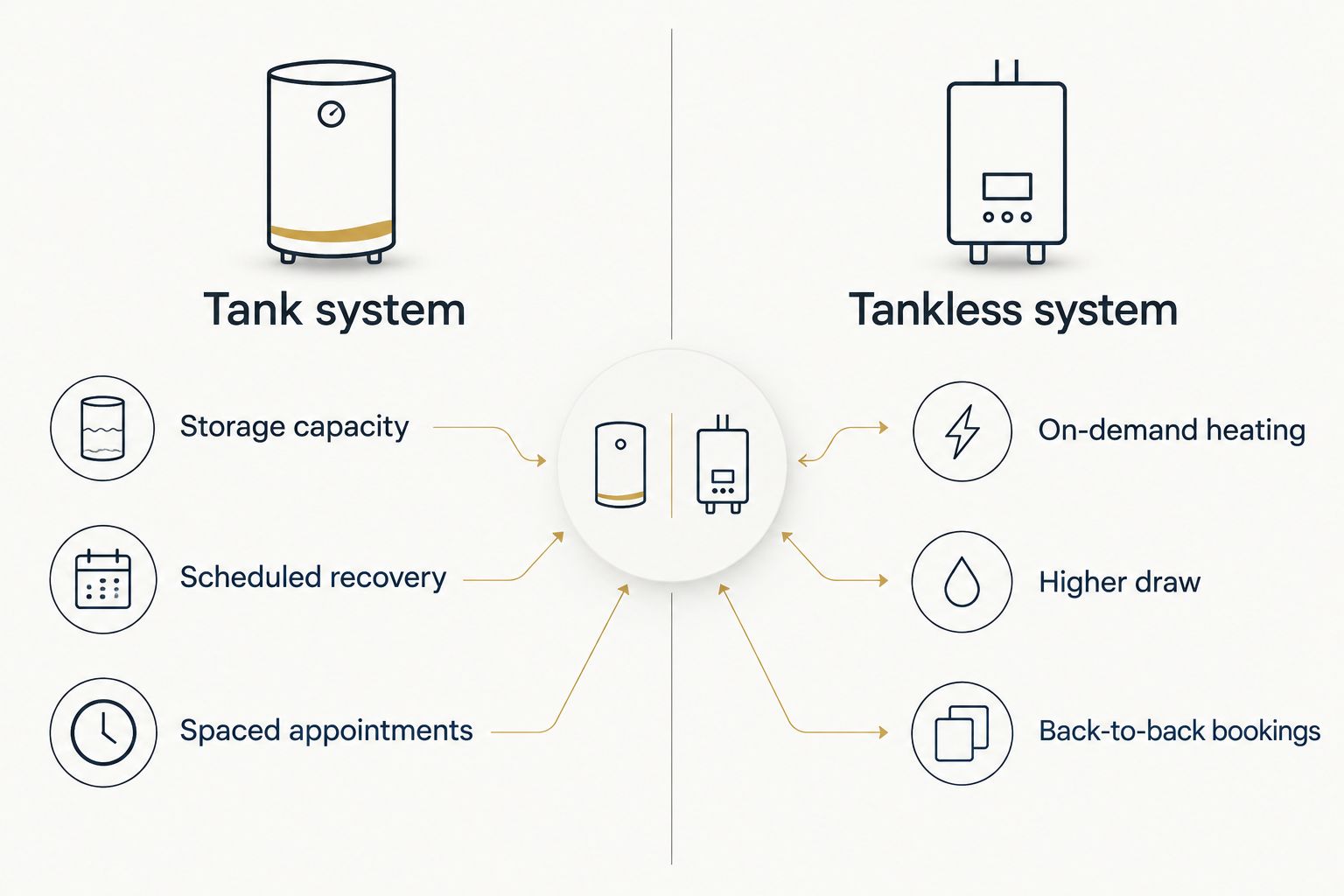 Comparison diagram of tank versus tankless water heater systems for salons