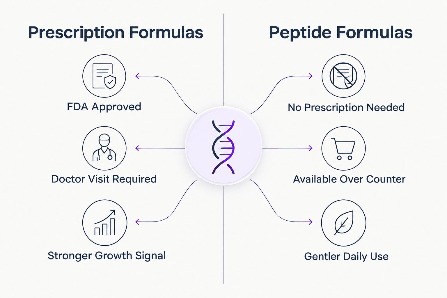Two-column diagram comparing prescription lash serums to peptide lash serums