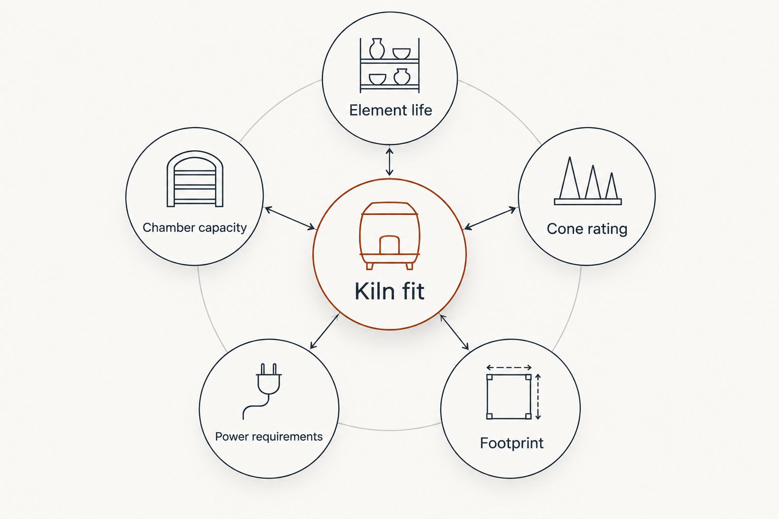 Hub and spoke diagram of five criteria for picking a ceramic kiln