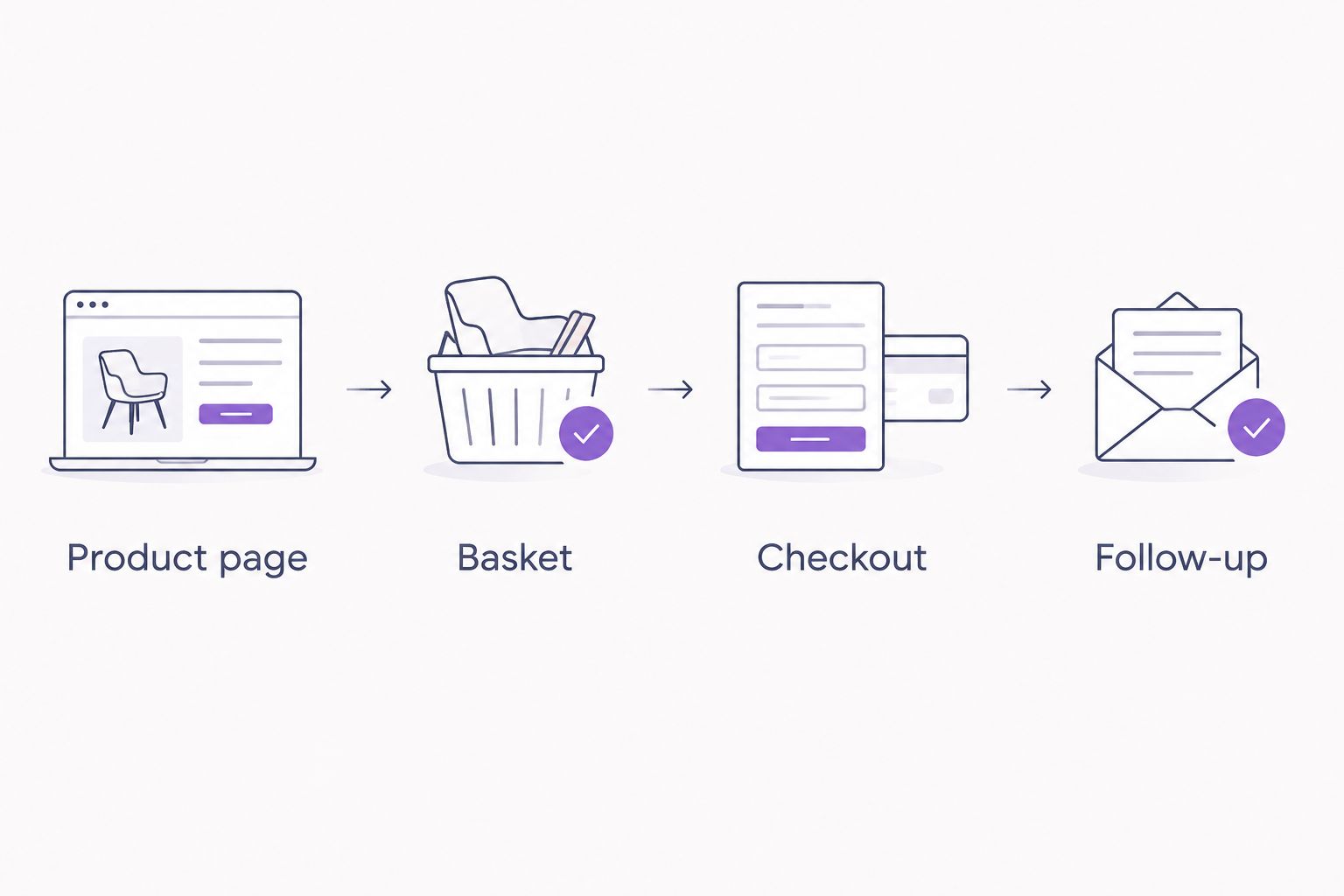 Finance journey from the product page through basket, checkout and follow-up