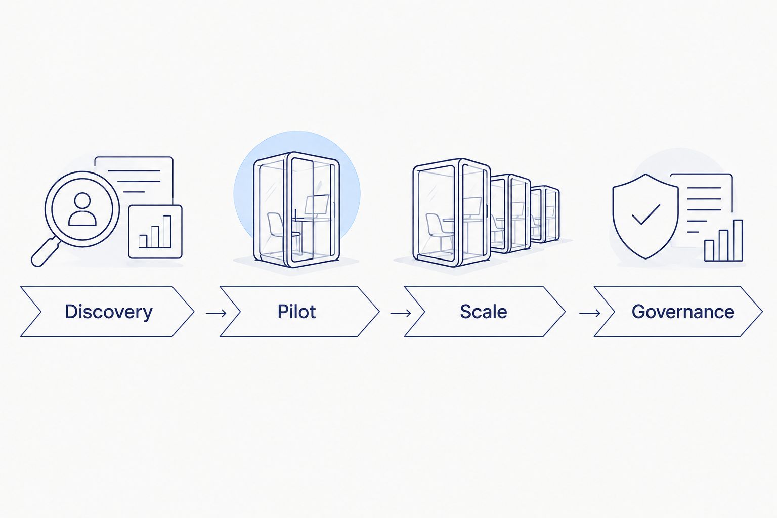 Four-phase AI agent development roadmap flow from discovery to governance
