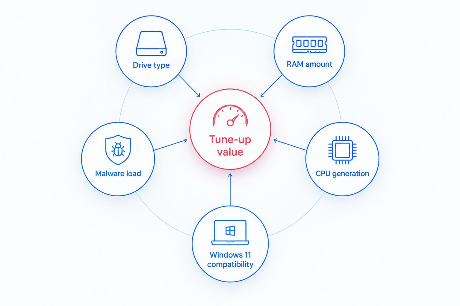 Diagram of five factors that determine whether a PC tune-up is worth it