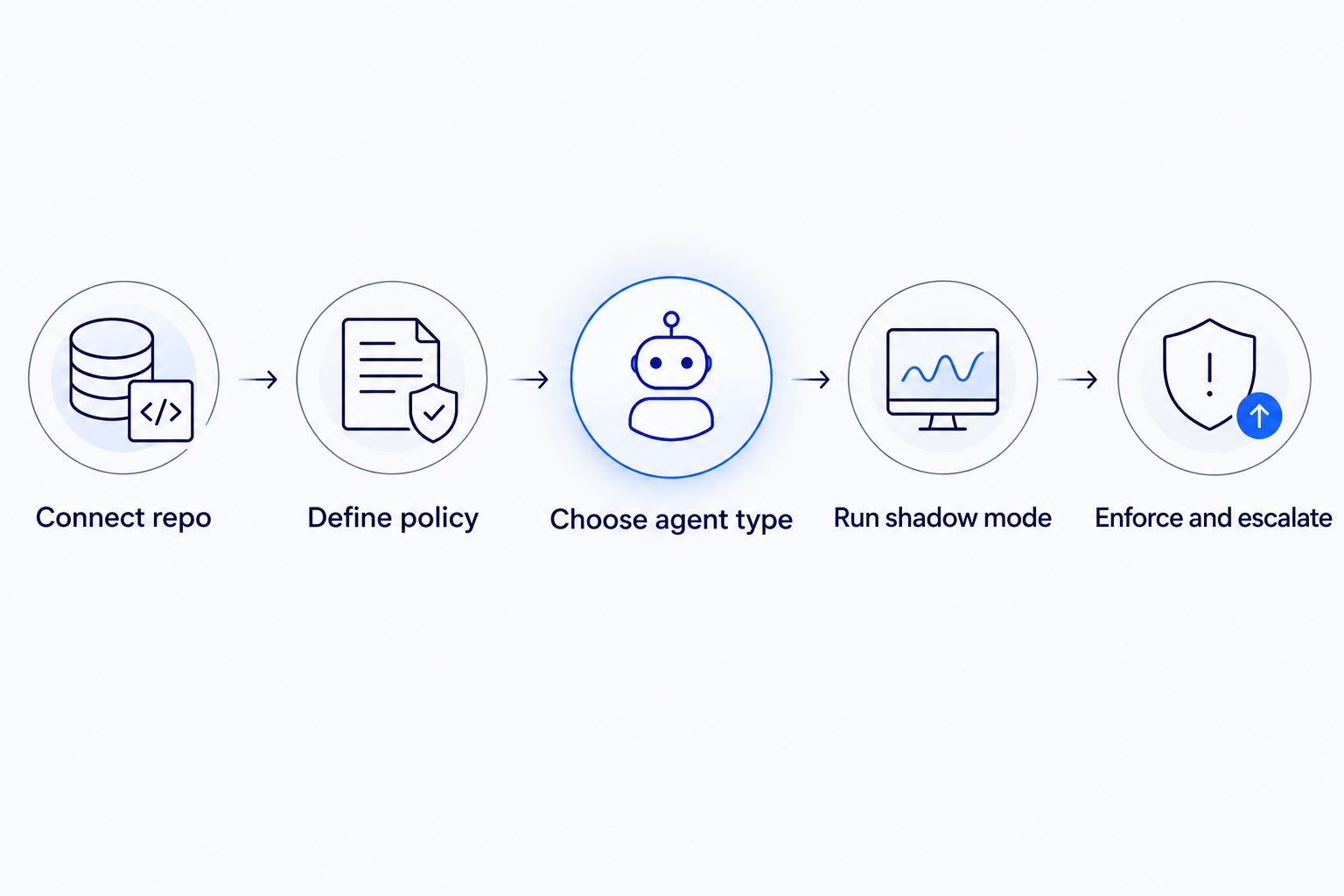 Five-step diagram for setting up AI code review automation