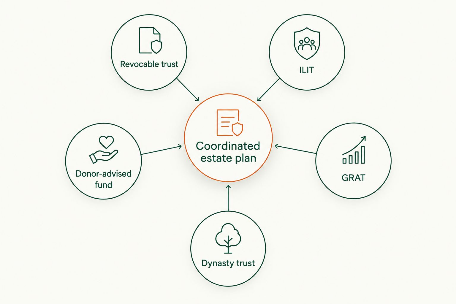 Diagram showing a coordinated estate plan hub connected to five planning tools