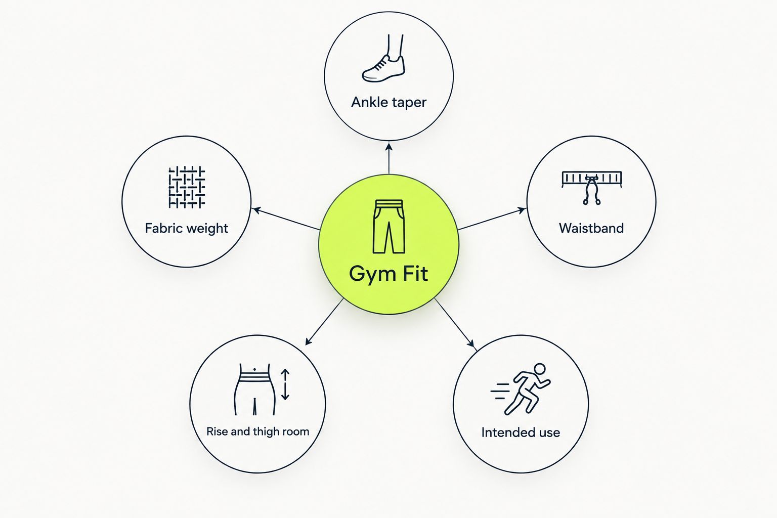 Diagram of five factors that determine whether joggers fit the gym
