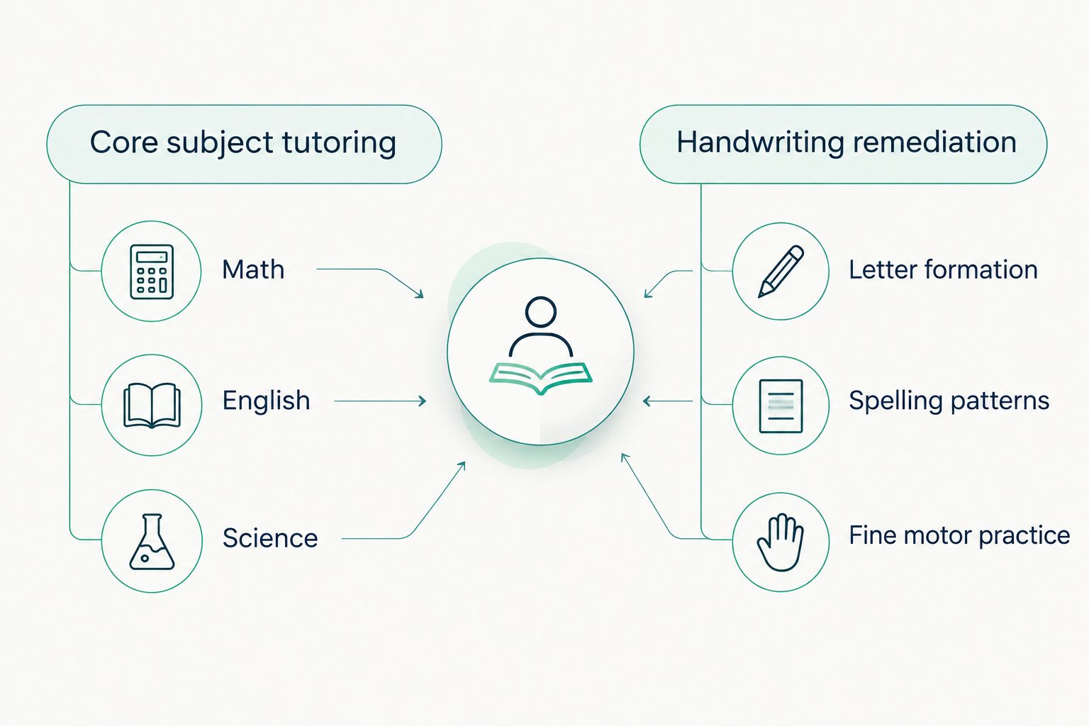 Two column diagram comparing core subject tutoring against handwriting remediation for dysgraphia