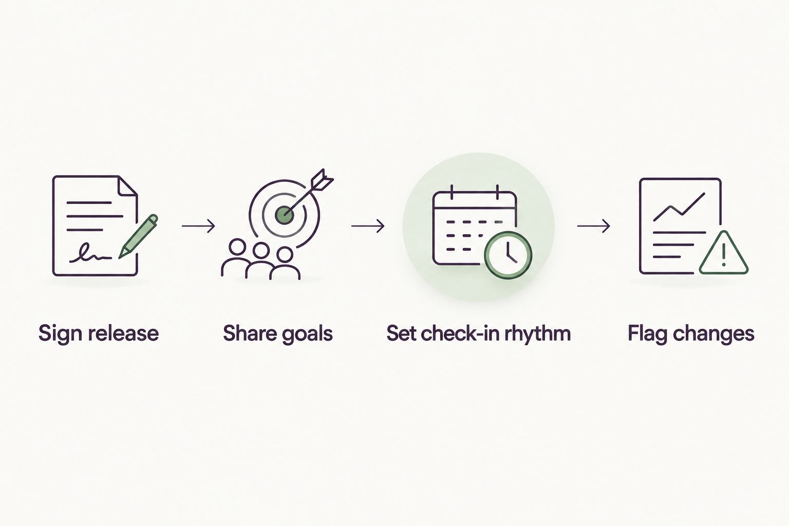 Four-step diagram of the therapy and medication coordination workflow