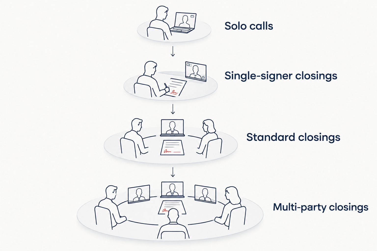 Four capacity tiers from solo calls to multi-party closings