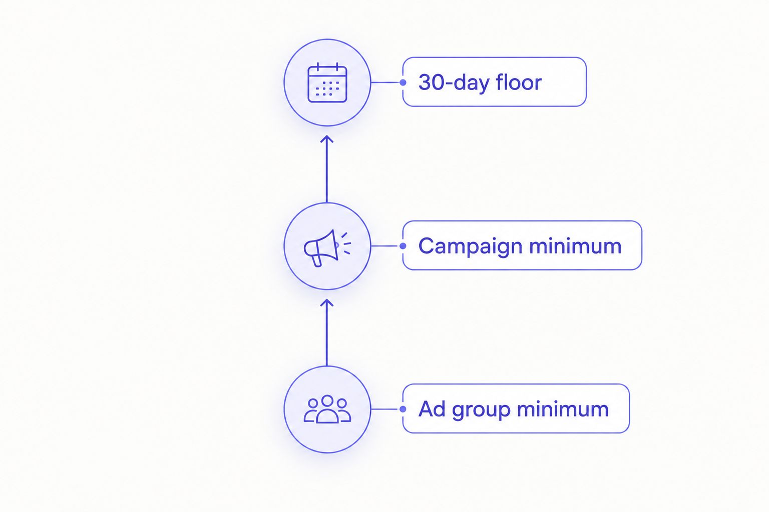 Vertical timeline showing TikTok Spark Ads budget tiers from ad group minimum to 30-day floor