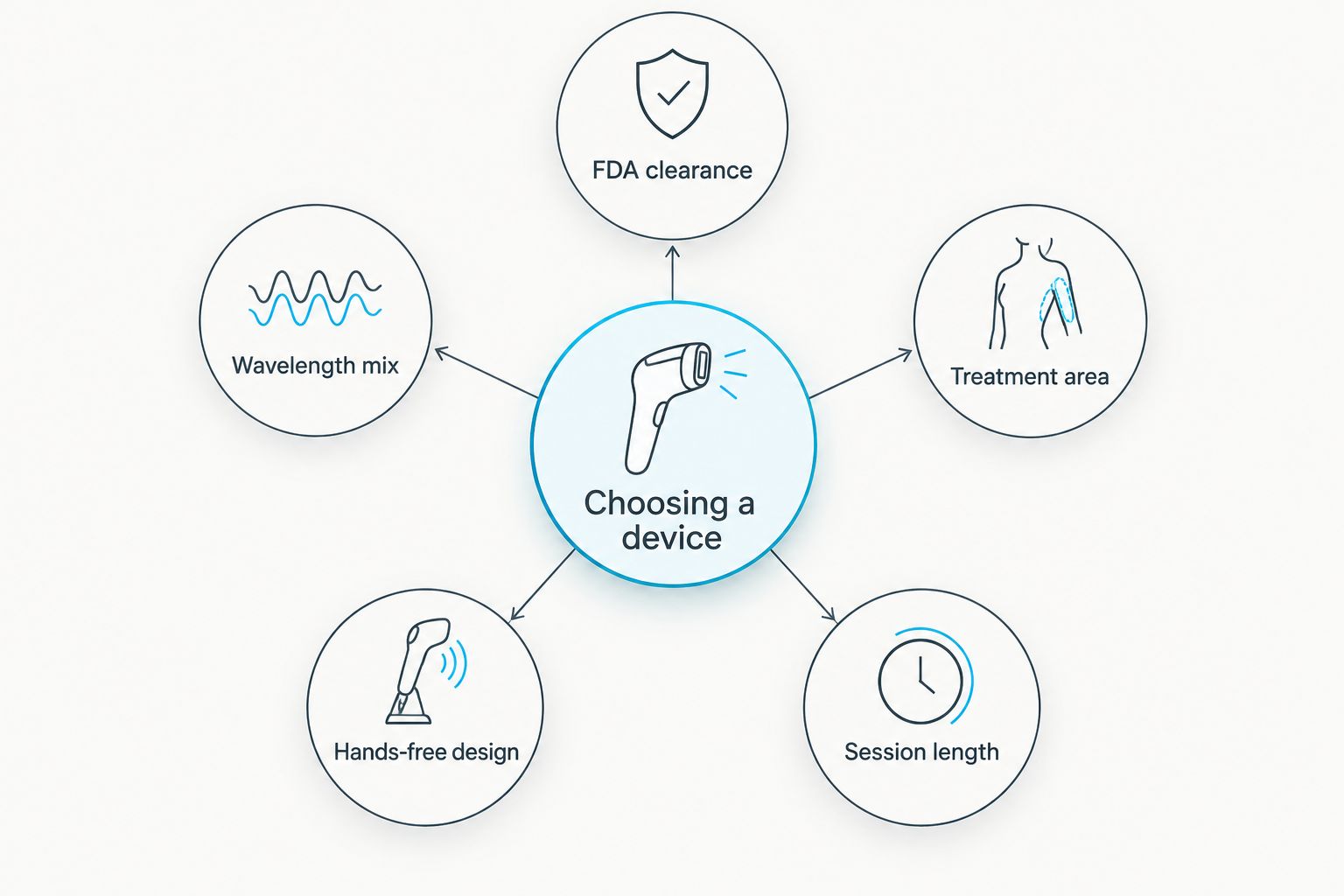 Diagram of five factors for choosing a red light therapy device for cystic acne